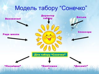 Модель табору “Сонечко”
Директор
таборуВихователі
Рада школи
Батьки
Спонсори
Діти табору “Сонечко”
“Посмішка” “Капітошки
”
“Динаміт”
 
