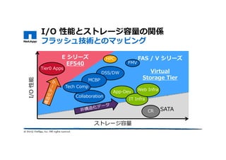 I/O 性能とストレージ容量の関係
フラッシュ技術とのマッピング
ストレージ容量
I/O性能
オール
フラッシュ
アレイ
重複領域
ハイブリッド
（SSD + SAS）
SAS
ハイブリッド
（SSD + SATA）
SATA
E シリーズ
EF540
FAS / V シリーズ
Virtual
Storage Tier
Tier0 Apps
DSS/DW
Collaboration
HPC
MCBP
CR
App-Dev
IT Infra
Web Infra
FMV
Tech Comp
 