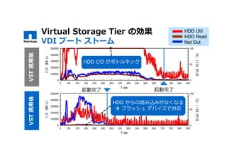Virtual Storage Tier の効果
VDI ブート ストーム
VST適用前VST適用後
起動完了起動完了
HDD からの読み込みがなくなる
フラッシュ デバイスで対応
HDD I/O がボトルネック
 
