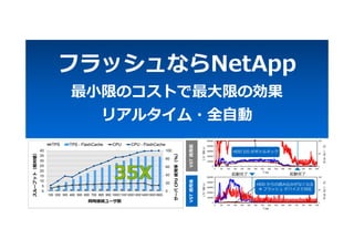 フラッシュならNetApp
最小限のコストで最大限の効果
リアルタイム・全自動
 