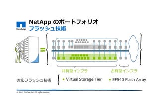 NetApp のポートフォリオ
フラッシュ技術
占有型インフラ共有型インフラ
Virtual Storage Tier EF540 Flash Array対応フラッシュ技術
 