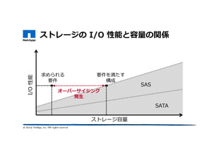 ストレージの I/O 性能と容量の関係
ストレージ容量
I/O性能
SAS
SATA
求められる
要件
要件を満たす
構成
オーバーサイジング
発生
 
