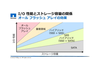I/O 性能とストレージ容量の関係
オール フラッシュ アレイの効果
ストレージ容量
I/O性能
オール
フラッシュ
アレイ
重複領域
ハイブリッド
（SSD + SAS）
SAS
ハイブリッド
（SSD + SATA）
SATA
 