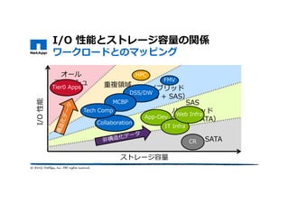 I/O 性能とストレージ容量の関係
ワークロードとのマッピング
ストレージ容量
I/O性能
オール
フラッシュ
アレイ
重複領域
ハイブリッド
（SSD + SAS）
SAS
ハイブリッド
（SSD + SATA）
SATA
Tier0 Apps
DSS/DW
Collaboration
HPC
MCBP
CR
App-Dev
IT Infra
Web Infra
FMV
Tech Comp
 
