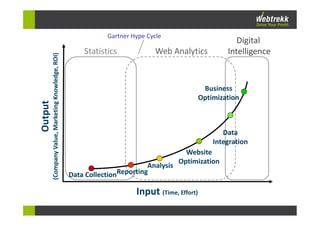Statistics

Digital
Intelligence

Web Analytics

Business
Optimization

Output

(Company Value, Marketing Knowledge, ROI)
...