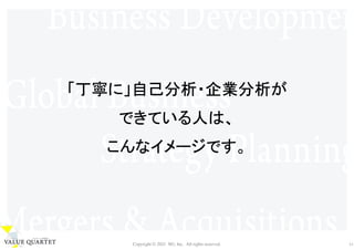 Copyright © 2021 M3, Inc. All rights reserved. 13
「丁寧に」自己分析・企業分析が
できている人は、
こんなイメージです。
 