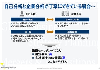 Copyright © 2021 M3, Inc. All rights reserved. 14
強固なマッチングになり
内定確率：高
入社後Ｈａｐｐｙ確率：高
と、なりやすい。
✔どんな成長をしてきたか？
✔どんな強みがあるか？
✔どんな理由でどんな人材を求め
ているか？
自己分析 企業分析
過去・現在 求める人材像
✔20代でどんな成長をしたいか？
✔そのためにファーストキャリアに
何を求めるか？
✔どんな成長ができるか？
✔自分の望が満たされているか？
未 来 成長環境
 