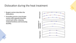 Dislocation during the heat treatment
• Burgers vectors describes the
dislocations.
• Annealing process cause burger
vectors with opposite direction
cancel each other, reducing
material hardness and increasing
ductility.
 