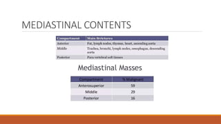 MEDIASTINAL CONTENTS
 