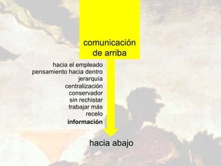 comunicación
                    de arriba
      hacia el empleado
pensamiento hacia dentro
                 jerarquía
   ...