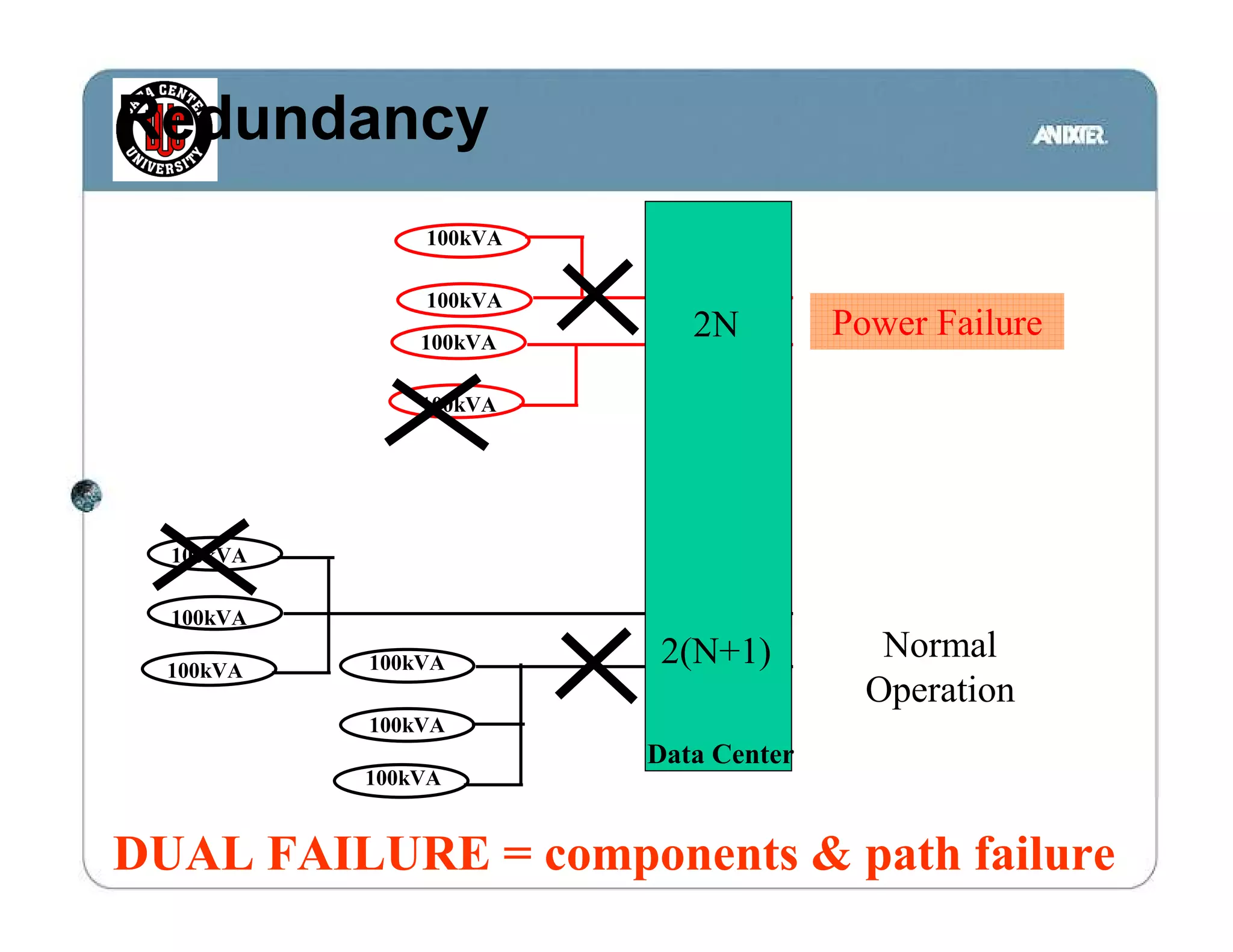 Redundancy Datacenter Design | PDF