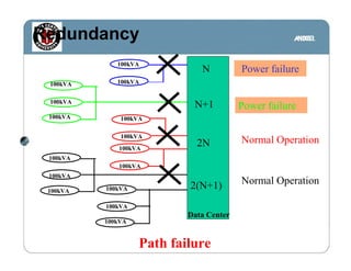 Redundancy Datacenter Design | PDF