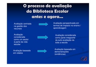 O processo de avaliação
          da Biblioteca Escolar
             antes e agora...
Avaliação centrada     Avaliação perspectivada em
na gestão dos          termos de impacto no ensino /
recursos               aprendizagem


Avaliação                Avaliação considerada
considerada              como parte integrante
como um sector           da auto-avaliação de
à parte da vida          toda a escola
escolar

                        Avaliação baseada em
Avaliação baseada
                        demonstrações
em relatos
                        (evidências)
 
