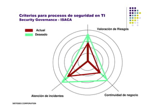 Criterios para procesos de seguridad en TI
     Security Governance - ISACA


                   Actual                  V...
