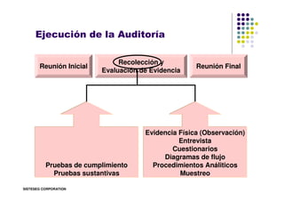 Ejecución de la Auditoría

                              Recolección y
       Reunión Inicial                             ...