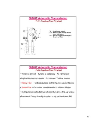 17
08A012 Automatic Transmission
08A012 Automatic Transmission
• Vehicle is at Rest – Turbine is stationary – No Fc transfer
•Engine Rotates the Impeller - Fc transfer - Turbine rotates
• Rotary Flow - Fluid is circulated by the impeller around its axis
• Vortex Flow – Circulates round the cells in a Vortex Motion
• I/p Impeller gives KE to Fluid which in turn gives it to o/p turbine
•Transfer of Energy from I/p Impeller to o/p turbine but no TM
 