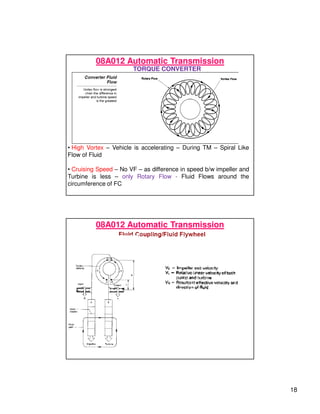 18
08A012 Automatic Transmission
TORQUE CONVERTER
• High Vortex – Vehicle is accelerating – During TM – Spiral Like
Flow of Fluid
• Cruising Speed – No VF – as difference in speed b/w impeller and
Turbine is less – only Rotary Flow - Fluid Flows around the
circumference of FC
08A012 Automatic Transmission
 