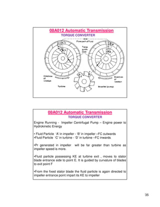 35
08A012 Automatic Transmission
TORQUE CONVERTER
08A012 Automatic Transmission
TORQUE CONVERTER
Engine Running - Impeller Centrifugal Pump – Engine power to
Hydrokinetic Energy
• Fluid Particle ‘A’ in impeller - ‘B’ in impeller –FC outwards
•Fluid Particle ‘C’ in turbine - ‘D’ in turbine –FC inwards
•Pr generated in impeller will be far greater than turbine as
impeller speed is more.
•Fluid particle possessing KE at turbine exit , moves to stator
blade entrance side to point E. It is guided by curvature of blades
to exit point F
•From the fixed stator blade the fluid particle is again directed to
impeller entrance point impart its KE to impeller
 