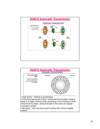 37
08A012 Automatic Transmission
TORQUE CONVERTER
08A012 Automatic Transmission
TORQUE CONVERTER
• High Vortex – Vehicle is accelerating
• Fluid Flow leaving the turbine strikes the front of stator vanes 
locks it on stator reaction shaft preventing it from rotating in CCW
•Fluid from the stator strikes the back of the vanes of impeller –
increase in torque
• No stator – returning fluid would interfere with normal impeller
rotation
 