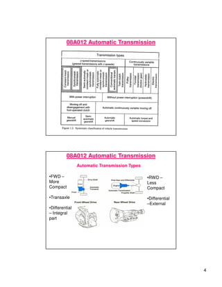 4
08A012 Automatic Transmission
08A012 Automatic Transmission
Automatic Transmission Types
•FWD –
More
Compact
•Transaxle
•Differential
– Integral
part
•RWD –
Less
Compact
•Differential
–External
 