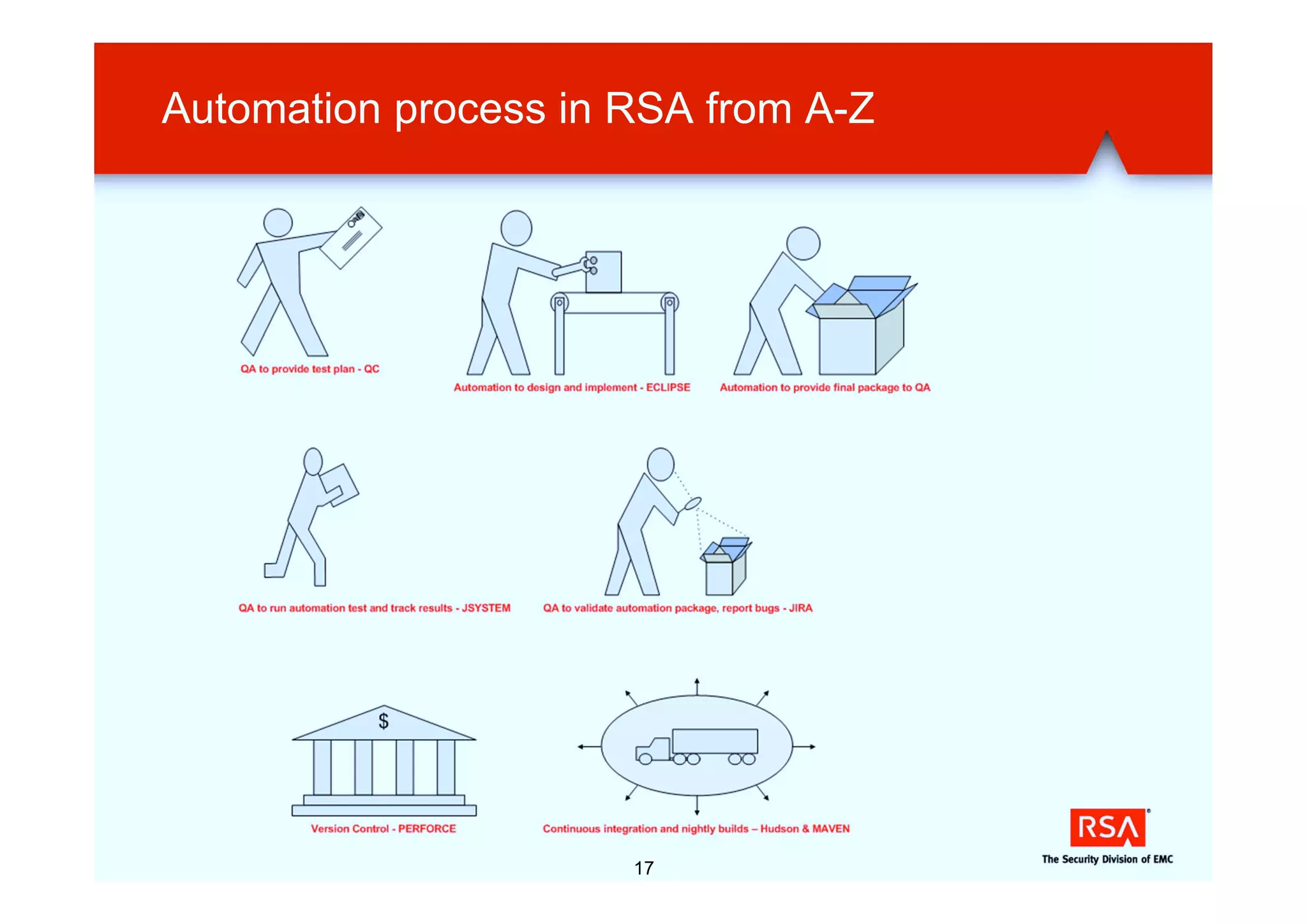 Automation process in RSA from A-Z




                      17
 