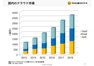 国内のクラウド市場
国内パブリッククラウドサービス市場 セグメント別 売上額予測
引用：IDC Japan,10/2014 11
 