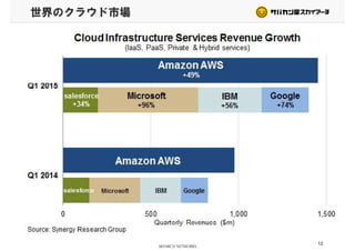 世界のクラウド市場
12
 
