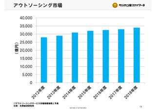 アウトソーシング市場
13
ITアウトソーシングサービス市場規模推移と予測
引用：矢野経済研究所
 