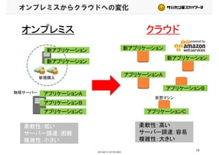 オンプレミスからクラウドへの変化
クラウドオンプレミス
新アプリケーション
オンプレミス
新アプリケーション
新アプリケーション
新アプリケーション
新アプリケーション
アプリケーションA
アプリケーションB
新規購入
物理サーバー アプリケーションA
アプリケーションB
仮想マシン
アプリケーションB
アプリケーションB
アプリケーションC アプリケーションC
柔軟性：低い
サーバー調達：困難
複雑性：小さい
柔軟性：高い
サーバー調達：容易
複雑性：大きい
19
複雑性：小さい 複雑性：大きい
 
