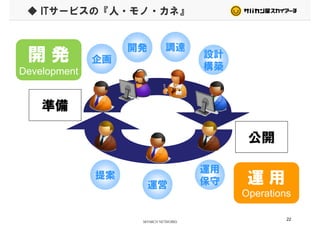 ◆ ITサービスの『人・モノ・カネ』
調達
設計
開発
開 発
調達
企画
設計
構築
開発
開 発
Development
準備
Development
準備
公開
提案
運用
運 用提案
運営 保守 運 用
Operations
22
 