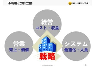 ◆戦略と方針立案
経営経営
コスト・収益コスト・収益
システム営業 システム
最適化・人員
営業
売上・価値
戦略
26
戦略
 