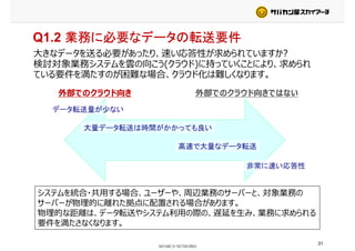 Q1.2 業務に必要なデータの転送要件
大きなデータを送る必要があったり、速い応答性が求められていますか?大きなデータを送る必要があったり、速い応答性が求められていますか?
検討対象業務システムを雲の向こう(クラウド)に持っていくことにより、求められ
ている要件を満たすのが困難な場合、クラウド化は難しくなります。
外部でのクラウド向き 外部でのクラウド向きではない
データ転送量が少ないデータ転送量が少ない
大量データ転送は時間がかかっても良い
高速で大量なデータ転送
非常に速い応答性
システムを統合・共用する場合、ユーザーや、周辺業務のサーバーと、対象業務の
非常に速い応答性
システムを統合・共用する場合、ユーザーや、周辺業務のサーバーと、対象業務の
サーバーが物理的に離れた拠点に配置される場合があります。
物理的な距離は、データ転送やシステム利用の際の、遅延を⽣み、業務に求められる
要件を満たさなくなります。要件を満たさなくなります。
31
 