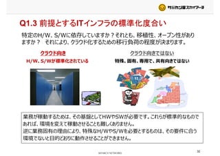 Q1.3 前提とするITインフラの標準化度合い
特定のH/W、S/Wに依存していますか？それとも、移植性、オープン性があり特定のH/W、S/Wに依存していますか？それとも、移植性、オープン性があり
ますか？ それにより、クラウド化するための移⾏負荷の程度が決まります。
クラウド向き クラウド向きではないクラウド向き クラウド向きではない
H/W、S/Wが標準化されている 特殊、固有、専用で、共有向きではない
業務が稼動するためは、その基盤としてHWやSWが必要です。これらが標準的なもので
あれば、環境を変えて稼動させることも難しくありません。あれば、環境を変えて稼動させることも難しくありません。
逆に業務固有の理由により、特殊なH/WやS/Wを必要とするものは、その要件に合う
環境でないと目的どおりに動作させることができません。環境でないと目的どおりに動作させることができません。
32
 