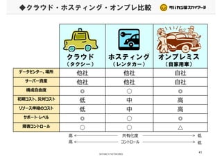 ◆クラウド・ホスティング・オンプレ比較
データセンター、場所 他社 他社 自社
クラウド
（タクシー）
ホスティング
（レンタカー）
オンプレミス
（自家用車）
データセンター、場所 他社 他社 自社
サーバー資産 他社 他社 自社
◎ ○ ◎構成⾃由度 ◎ ○ ◎
初期コスト、災対コスト 低 中 ⾼
リソース伸縮のコスト 低 中 ⾼
サポート・レベル ◎ ○ ◎
障害コントロール ○ ○ △
共有化度
コントロール
⾼
⾼
低
41
コントロール⾼ 低
 