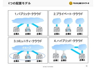4つの配置モデル
1.パブリック・クラウド 2.プライベート・クラウド1.パブリック・クラウド 2.プライベート・クラウド
企業Ｂ企業Ａ 企業Ｃ企業Ｂ企業Ａ 企業Ｃ
4.ハイブリッド・クラウド3.コミュニティ・クラウド
グループ
企業Ａ企業Ｂ企業C企業Ｂ企業Ａ 企業Ｃ
企業Ａ企業Ｂ企業C企業Ｂ企業Ａ 企業Ｃ
43
 