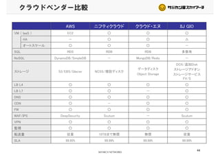 クラウドベンダー比較
AWS ニフティクラウド クラウド・エヌ IIJ GIO
VM （ IaaS ） EC2 ○ ○ ○VM （ IaaS ） EC2 ○ ○ ○
HA － ○ ○ △
オートスケール ○ ○ ○ －
SQL RDS RDB RDB 多数有SQL RDS RDB RDB 多数有
NoSQL DynamoDB/SimpleDB － MongoDB/Redis －
データディスク
DOX/追加Disk
ストレージアドオン
ストレージ S3/EBS/Glacier NCSS/増設ディスク
データディスク
Object Storage
ストレージアドオン
ストレージサービス
FV/S
LB L4 ○ ○ ○ ○LB L4 ○ ○ ○ ○
LB L7 ○ ○ － ○
DNS ○ ○ ○ ○
CDN ○ － ○ ○CDN ○ － ○ ○
FW ○ ○ ○ ○
WAF/IPS DeepSecurity Scutum － Scutum
VPN ○ ○ ○ ○VPN ○ ○ ○ ○
監視 ○ ○ ○ ○
転送量 従量 10TBまで無償 無償 従量
44
SLA 99.95% 99.99% 99.99% 99.99%
※当社調べ
 