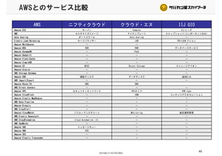 AWSとのサービス比較
AWS ニフティクラウド クラウド・エヌ IIJ GIO
Amazon EC2 サーバー Compute Vシリーズ
AMI カスタマイズイメージ マイテンプレート スナップショット(コンポーネントのみ)AMI カスタマイズイメージ マイテンプレート スナップショット(コンポーネントのみ)
Auto Scaling オートスケール Auto Scaling －
Elastic Load Balancing ロードバランサー LBA FW＋LBオプション
Amazon WorkSpaces － － －
Amazon RDS RDB RDB データベースサービス
Amazon DynamoDB － PaaS －Amazon DynamoDB － PaaS －
Amazon Redshift － － －
Amazon ElastiCache － － －
Amazon SimpleDB － － －
Amazon S3 NCSS Object Storage ストレージアドオン
Amazon Glacier － － －Amazon Glacier － － －
AWS Storage Gateway － － －
Amazon EBS 増設ディスク データディスク 追加Disk
AWS Import/Export － － －
Amazon Route 53 DNS DNS
AWS Direct Connect － － －AWS Direct Connect － － －
Amazon VPC セキュリティネットワーク VPCタイプ VPN Type
Amazon CloudFront － CDN コンテンツアクセラレーション
Amazon Elastic MapReduce － － －
AWS Data Pipeline － － －
Amazon Kinesis － － －
AWS CloudTrail － － －
Amazon CloudWatch パフォーマンスチャート Monitoring 統合運用管理
AWS Elastic Beanstalk － － －
AWS CloudFormation Cloud Automation (β) － －
AWS OpsWorks － － －
Amazon SQS メッセージキュー － －
Amazon SNS ESS － －
Amazon SES － － －
Amazon Elastic Transcoder － － －
45
Amazon Elastic Transcoder － － －
※当社調べ
 