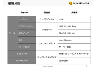 役割分担
レイヤー 担当者 具体例
コンテンツ ウェブデザイナー HTML
アプリケーション
プログラマー
CMS, EC, SNS, Blog
サーバー
プログラマー
ミドルウェア APACHE, SQL, php
ＯＳ
サーバーエンジニア
Linux, Windows
ハードウェア サーバー機器
ネットワーク 専用ネットワーク、共有ネットワークネットワーク
ネットワークエンジニア
専用ネットワーク、共有ネットワーク
データセンター 国内・国外
50
データセンター 国内・国外
 
