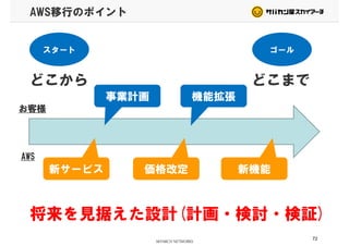 AWS移行のポイント
スタート ゴール
どこから どこまでどこから どこまで
お客様
事業計画 機能拡張
お客様
新サービス 価格改定 新機能
AWS
新サービス 価格改定 新機能
将来を見据えた設計(計画・検討・検証)
72
将来を見据えた設計(計画・検討・検証)
 