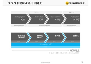 クラウド化によるQCD向上
設備ベース人ベース
Machine Work
MW2
Routine Work
RW
Mechanical Work
MW1
Challenging Work
CW
Professional Services IT Outsourcing Services Integration Services
自動化標準化 単純化個別対応 自動化標準化
（ 組織的対応 ）
単純化個別対応
（ 属人的対応 ）
PDCAPDCAPDCAPDCA
コンサルティング
PDCA
QCD向上QCD向上
Q：Quality （ 品質 ）, C：Cost （ コスト ）, D：Delivery （ 納期 ）
75
 