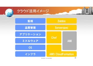 クラウド活用イメージ
監視 Zabbix監視
品質管理
Zabbix
Serverspec
アプリケーション
Chef
ミドルウェア
Chef
AMI
OS
インフラ AWS CloudFormation
23
 