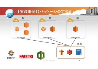 【実践事例1】パッケージの定型化
松 竹 梅
Virtual Private Cloud Virtual Private Cloud Virtual Private Cloud
共通
26
 
