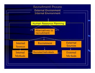 Recruitment Process
            External Environment
            Internal Environment



           Human Resource Planning

             Alternatives to
             recruitment



Internal       Recruitment           External
Sources                              Sources

Internal   Recruited Individuals     External
Methods                              Methods
 