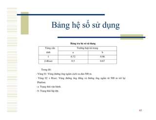Bảng hệ số sử dụng
                              B¶ng tra hÖ sè sö dông
         Vïng cÇn                    Tr−êng hîp t¶i träng
            tÝnh               a                             b
             1                0.72                          0.96
        2+Riser               0.5                           0.67


     Trong ®ã:
- Vïng 01: Vïng ®−êng èng ngÇm c¸ch xa d n 500 m.
- Vïng 02 + Riser: Vïng ®−êng èng ®øng v ®−êng èng ngÇm tõ 500 m trë l¹i
 Platfom.
- a: Tr¹ng th¸i vËn h nh.
- b: Tr¹ng th¸i l¾p ®Æt.




                                                                           43
 