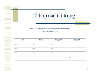 Tổ hợp các tải trọng

             B¶ng 4.5-1: Tæ hîp cña c¸c t¶i träng m«i tr−êng ®Æc tr−ng theo

                                x¸c suÊt v−ît h ng năm




       Giã                 Sãng                     Dßng ch¶y                  Đéng ®Êt


10-2             10-2                       10-1


10-1             10-1                       10-2


10-1             10-1                       10-1


                                                                        10-2




                                                                                          7
 