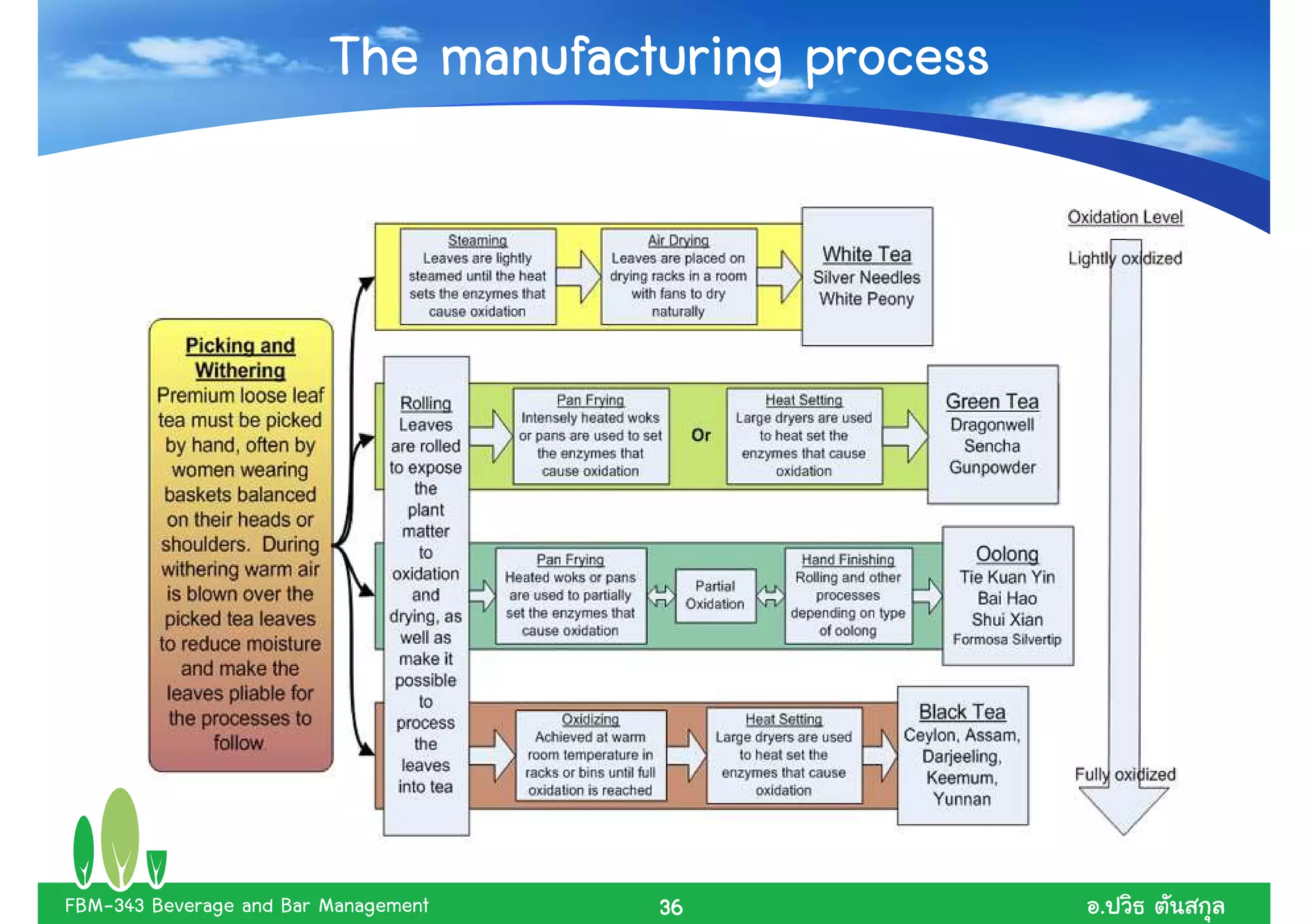 The manufacturing process




FBM-343 Beverage and Bar Management   36             .
 