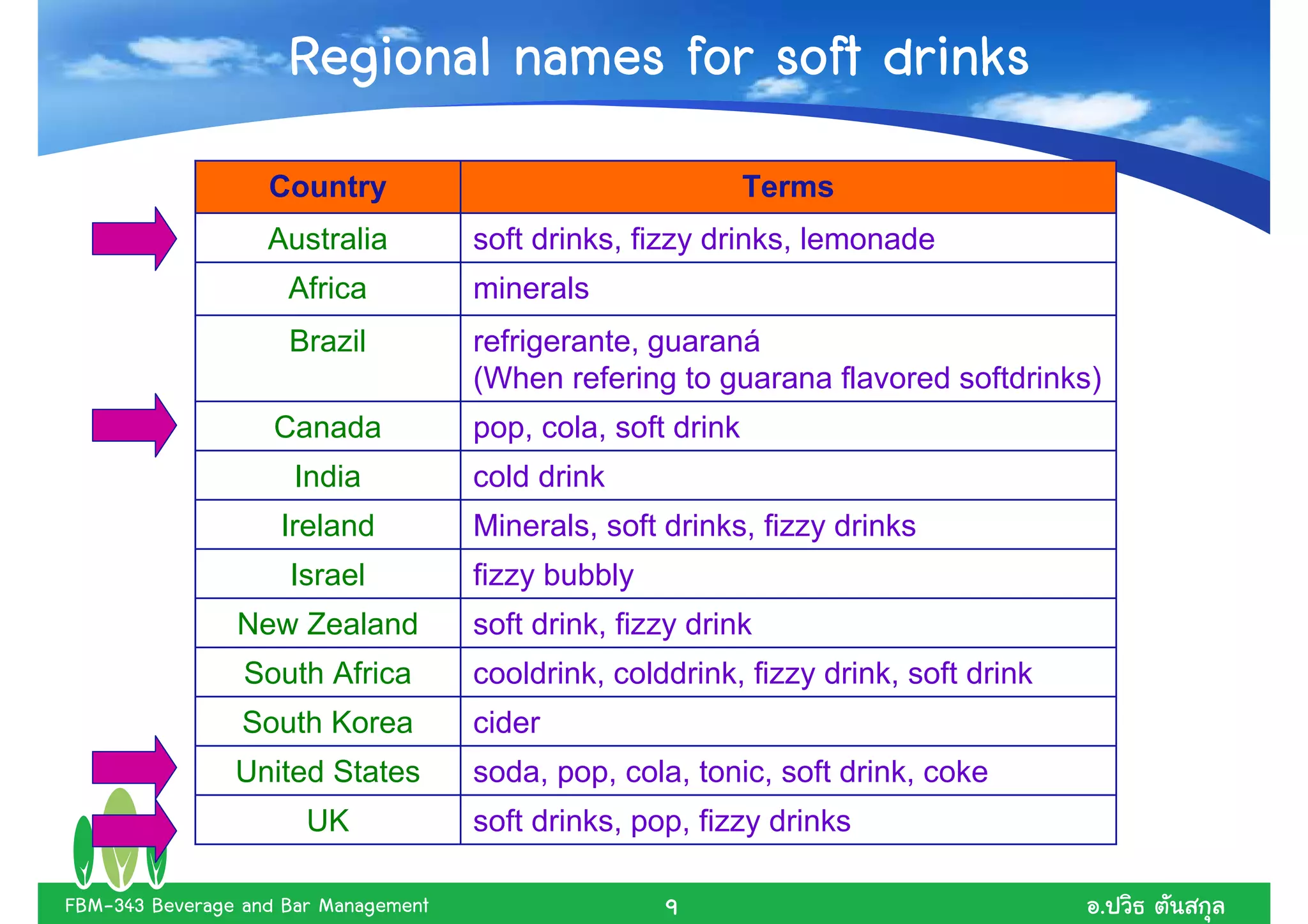 Regional names for soft drinks
                   Country                                    Terms
                   Australia          soft drinks, fizzy drinks, lemonade
                     Africa           minerals
                     Brazil           refrigerante, guaraná
                                      (When refering to guarana flavored softdrinks)
                    Canada            pop, cola, soft drink
                      India           cold drink
                    Ireland           Minerals, soft drinks, fizzy drinks
                     Israel           fizzy bubbly
                New Zealand           soft drink, fizzy drink
                 South Africa         cooldrink, colddrink, fizzy drink, soft drink
                 South Korea          cider
                United States         soda, pop, cola, tonic, soft drink, coke
                       UK             soft drinks, pop, fizzy drinks

FBM-343 Beverage and Bar Management                  9                                .
 