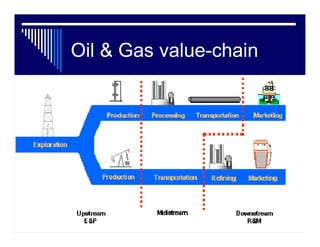 Oil & Gas value-chain
 