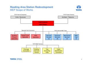 8 
Reading Area Station Redevelopment 
MEP Scope of Works 
TATA Internal Disciplines TATA Project Partners 
Civils / Structures Architect / Telecoms 
Lead Engineer 
M&E Design 
Specialist Sub Contractors TATA Internal M&E Team 
Electrical 
Services 
(8) 
Mechanical 
Services 
(3) 
Services 
Surveys 
(3) 
Diesel Fume 
Specialist 
Building 
Services 
Partner 
M&E 
Cad 
(2) 
Building 
Physics 
Specialist 
Tata 
Consulting 
India 
Drainage 
Consultant 
EMC 
Specialist 
Cable 
Identification 
Contractor 
TATA M&E Partners 
 