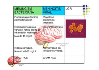 Neggram clase meningoencefalitis viral | PDF
